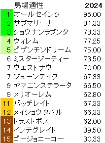 2024　神戸新聞杯　馬場適性指数